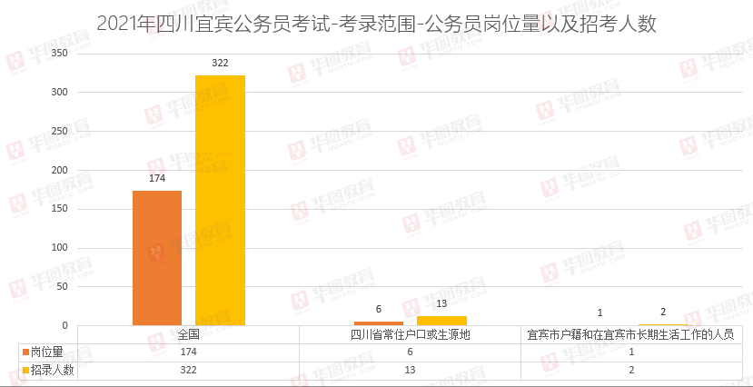 考宜宾公务员报考条件详解